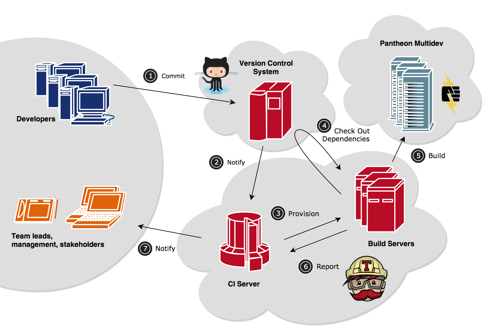 Full stack technologies: Continuous Integration